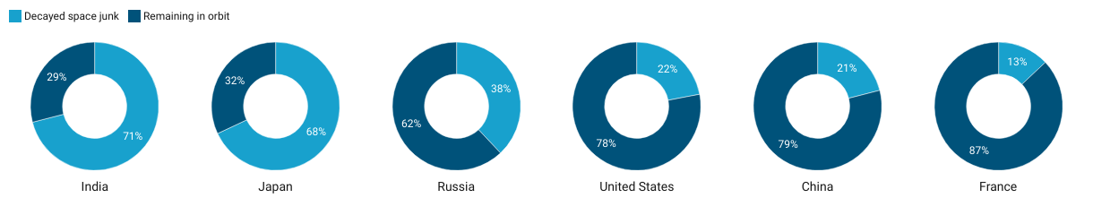 Space Junk Sources with the Highest Percentage