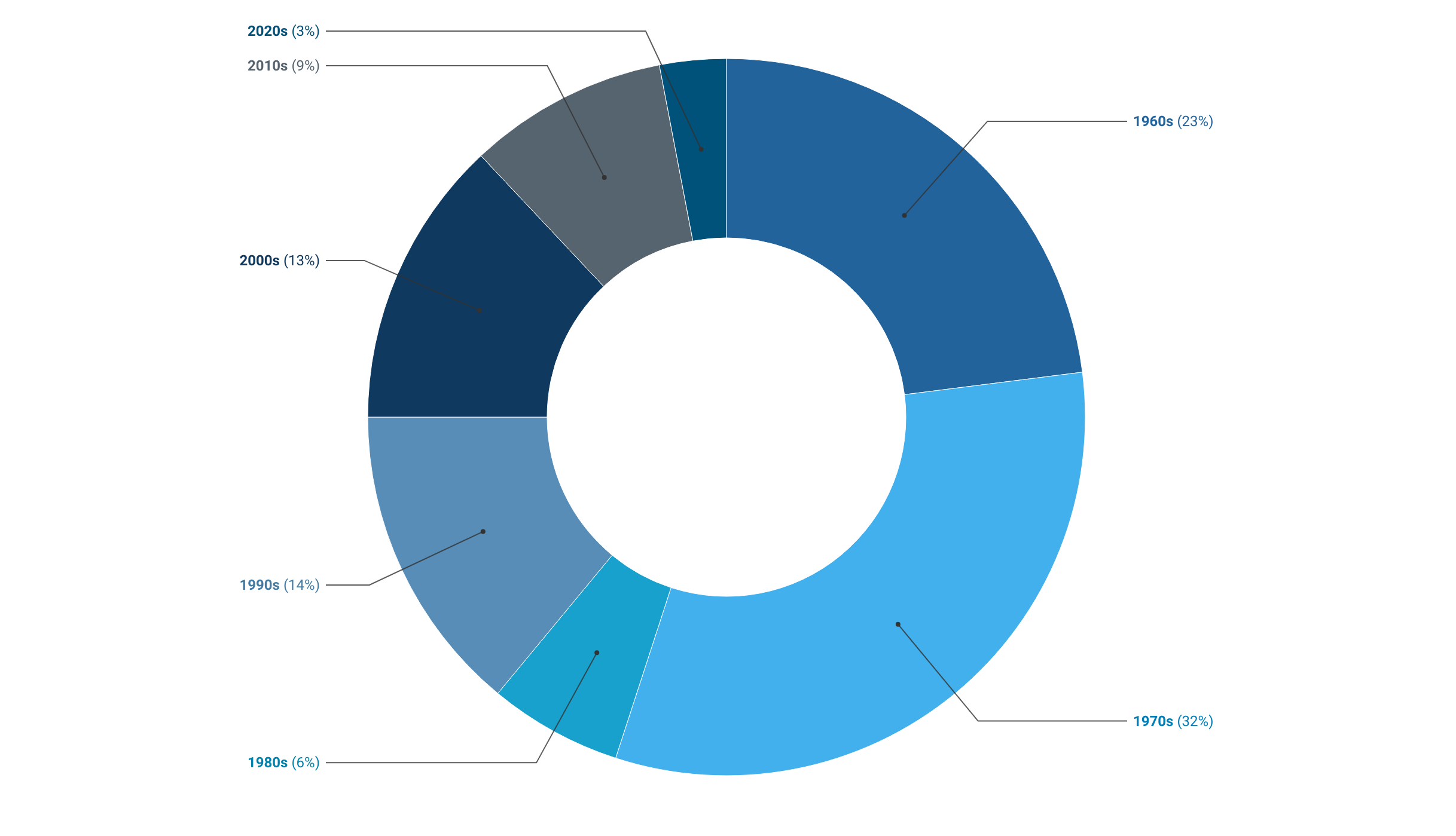 Space Junk by Decade
