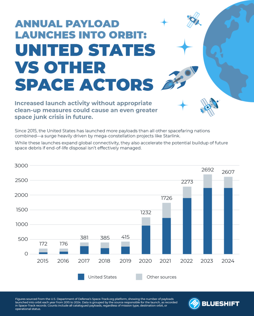 Billionaire Space Race Fuels 5,000% Surge in Launches — Who Clears Up the Debris?